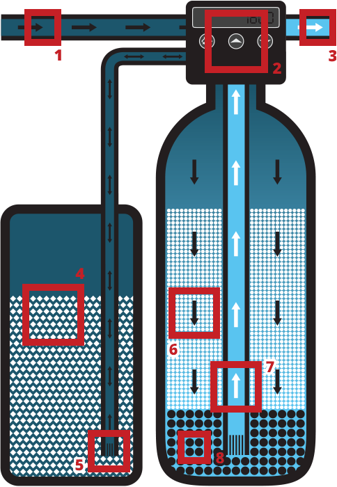 Water Softener Construction Diagram